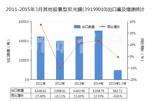 2011-2015年3月其他膠囊型反光膜(39199010)出口量及增速統(tǒng)計 2011-2015年3月其他膠囊型反光膜(39199010)出口量及增速統(tǒng)計